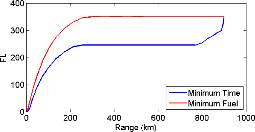 Fig. 4 Altitude profile for minimum time and minimum fuel burn.