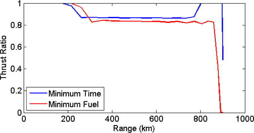 Fig. 5 Thrust ratio profile for minimum time and minimum fuel burn.