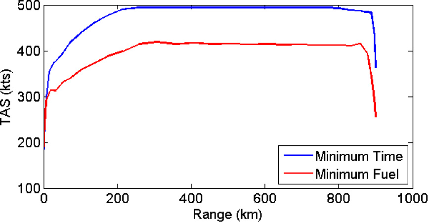 Fig. 6 True Airspeed profile for minimum time and minimum fuel burn.