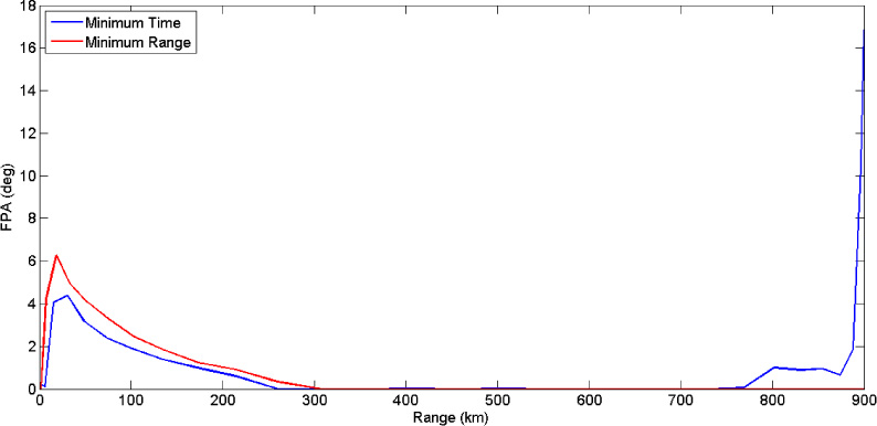 Fig. 7 Flight path angle profile for minimum time and minimum fuel burn.
