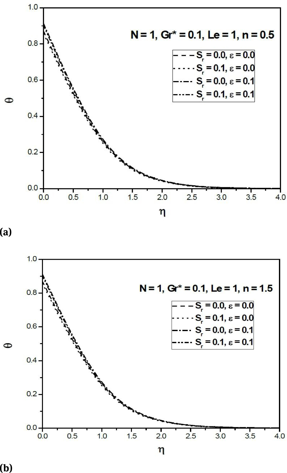 Fig. 2 (a) Variation of temperature profiles against η for n = 0.5 (Aiding Buoyancy); (b) Variation of temperature profiles against η for n = 1.5 (Aiding Buoyancy)