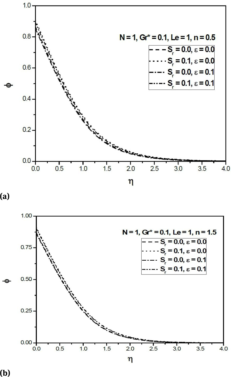 Fig. 3 (a) Variation of concentration profiles against η for n = 0.5 (Aiding Buoyancy); (b) Variation of concentration profiles against η for n = 1.5 (Aiding Buoyancy)