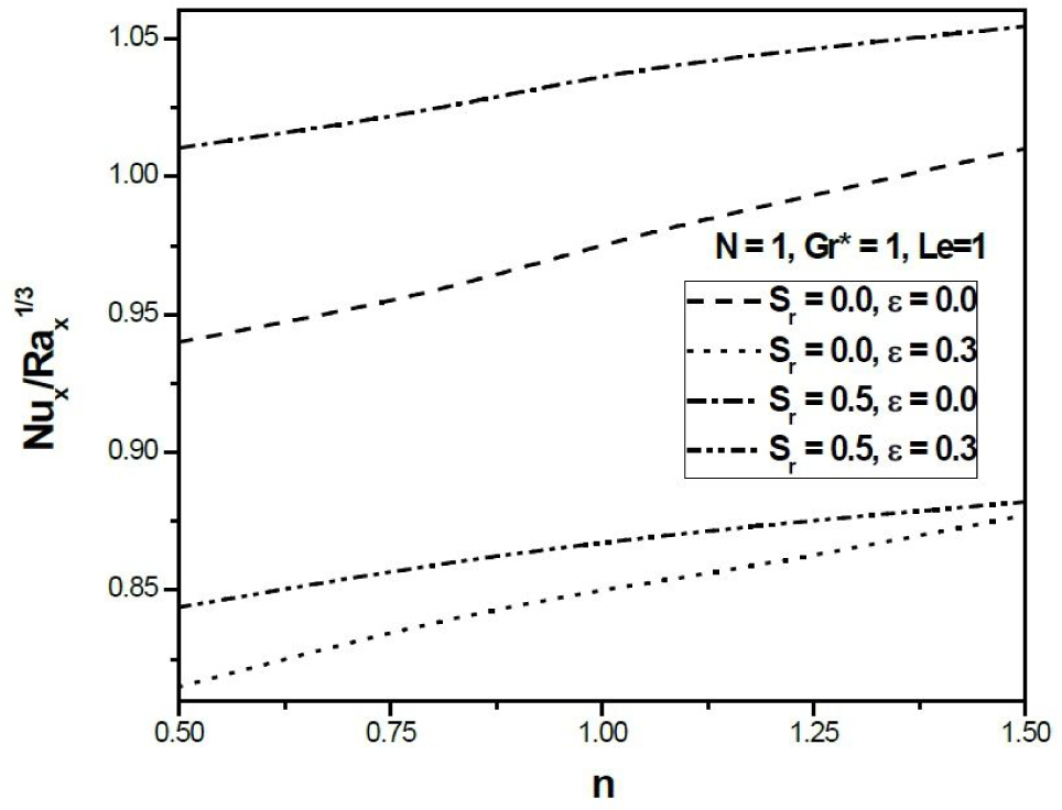 Fig. 4 Variation of heat transfer coefficient against n (Aiding Buoyancy.