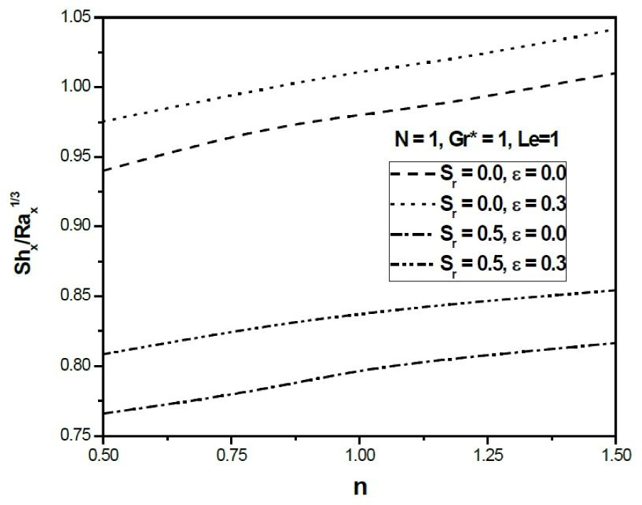 Fig. 5 Variation of mass transfer coefficient against n (Aiding Buoyancy.