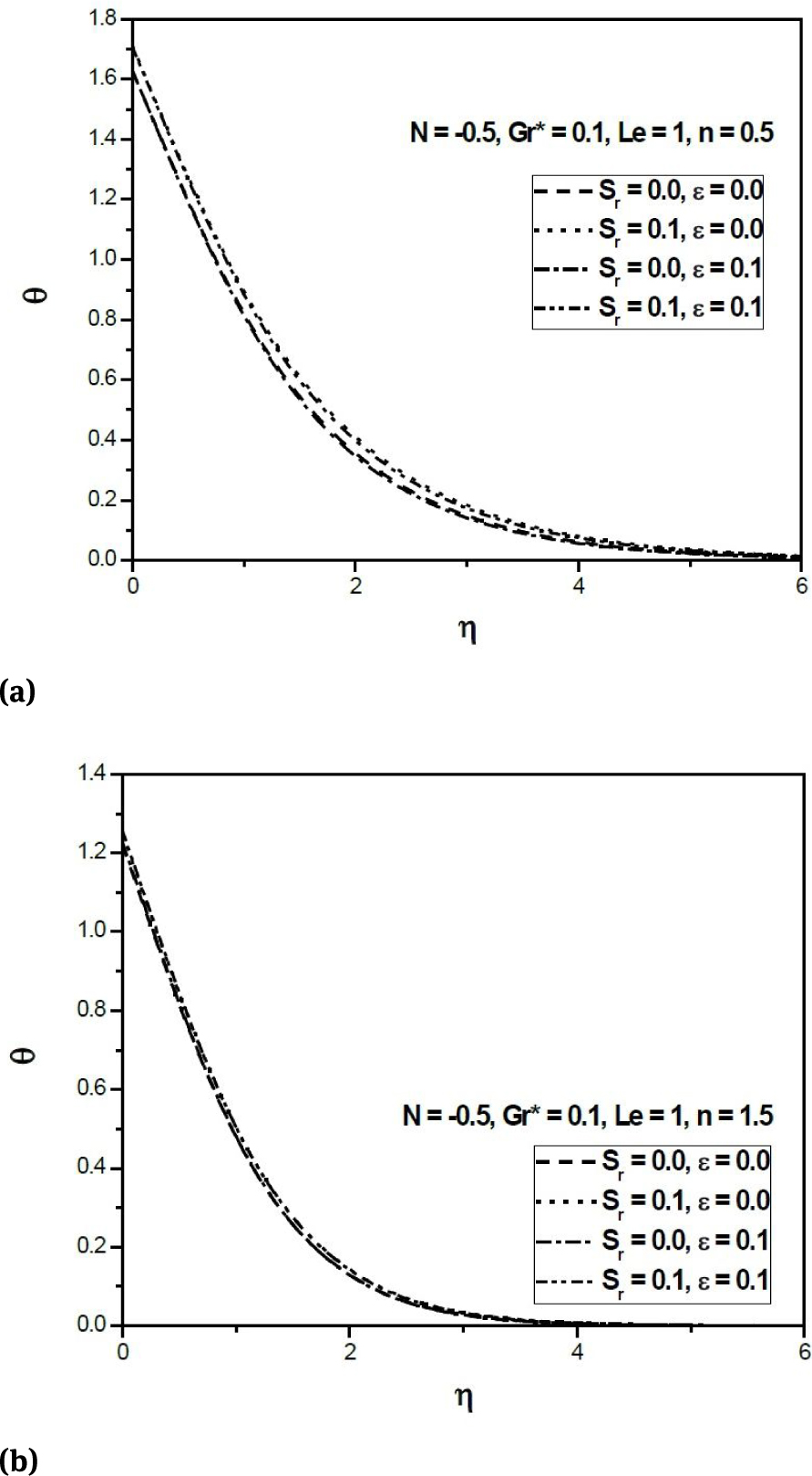 Fig. 6 (a) Variation of temperature profiles against η for n = 0.5 (Opposing Buoyancy); (b) Variation of temperature profiles against η for n = 1.5 (Opposing Buoyancy)