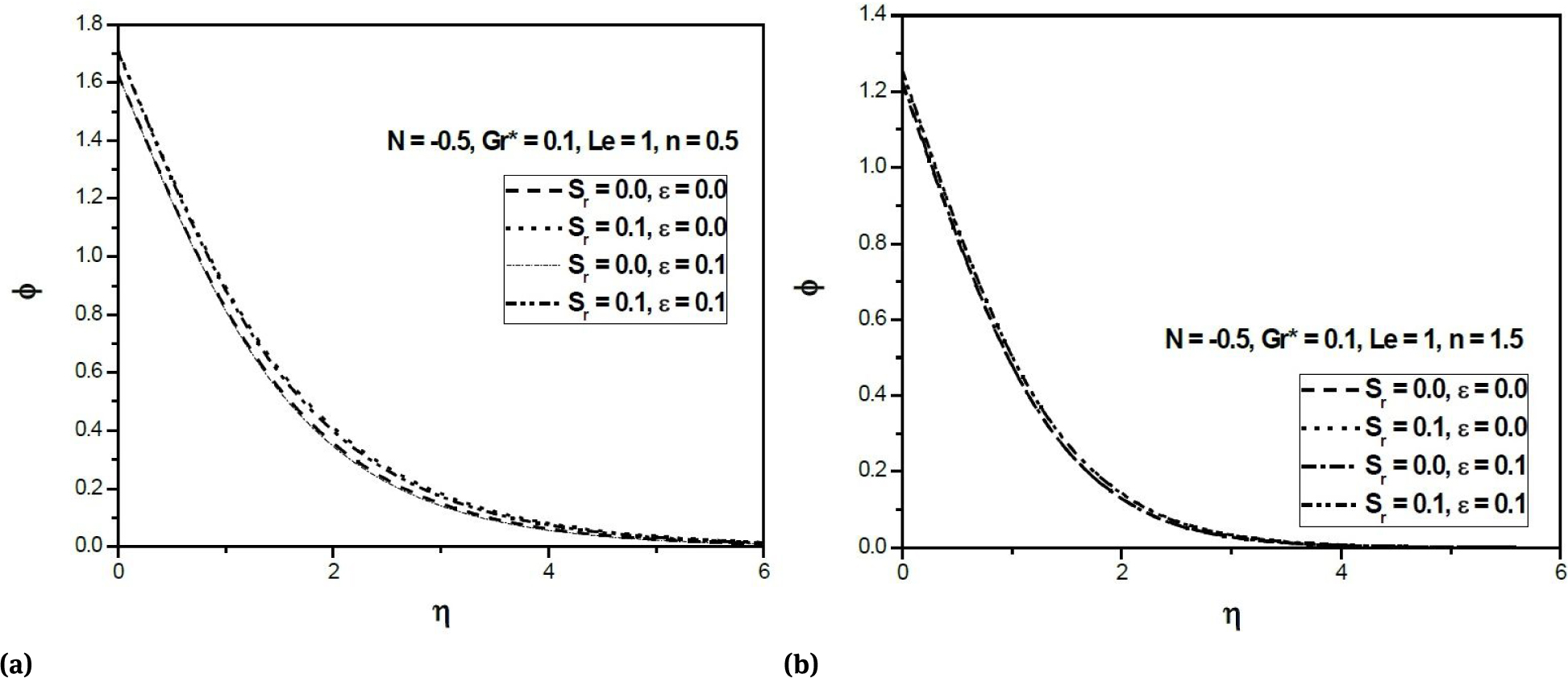 Fig. 7 (a) Variation of concentration profiles against η for n = 0.5 (Opposing Buoyancy); (b) Variation of concentration profiles against η for n = 1.5 (Opposing Buoyancy)