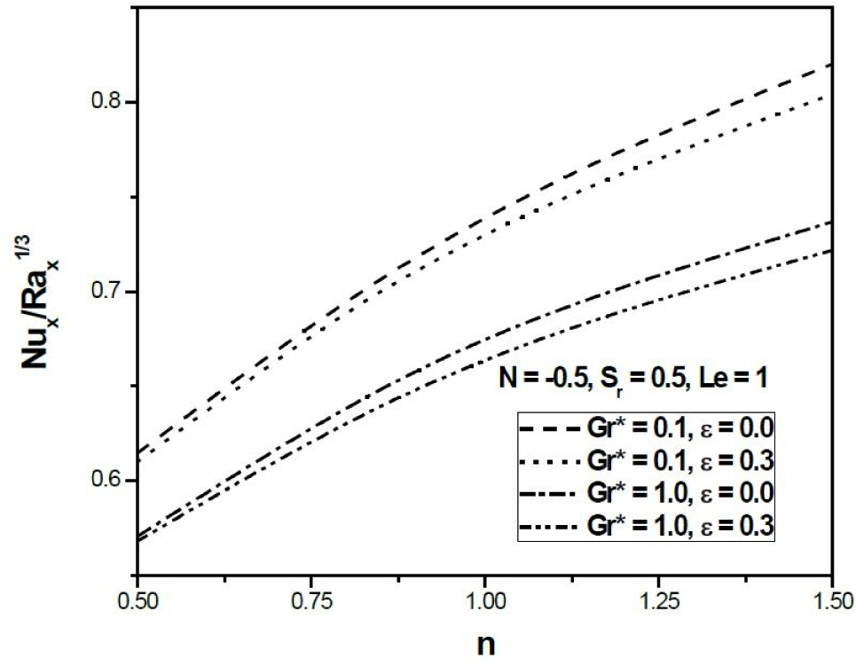 Fig. 8 Variation of heat transfer coefficient against n (Opposing Buoyancy.