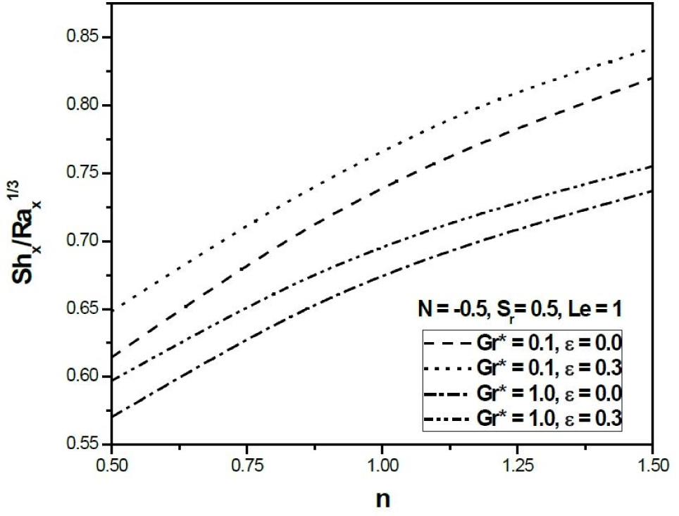 Fig. 9 Variation of mass transfer coefficient against n (Opposing Buoyancy.
