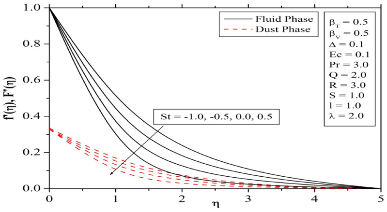 Fig. 2 Variation in velocity profiles for different values of stratification parameter St