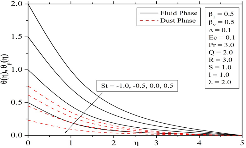 Fig. 3 Variation in temperature profiles for different values of stratification parameter St