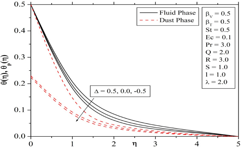 Fig. 4 Influence of uniform heat source/sink parameter on temperature profiles