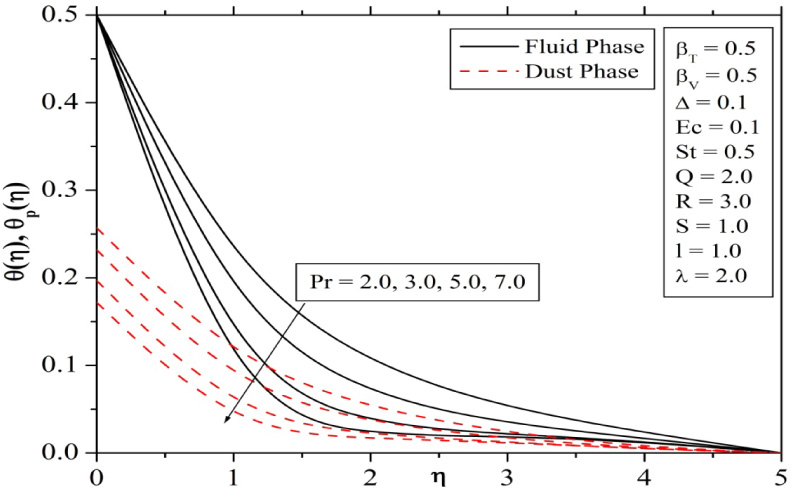 Fig. 5 Influence of Prandtl number on temperature profiles