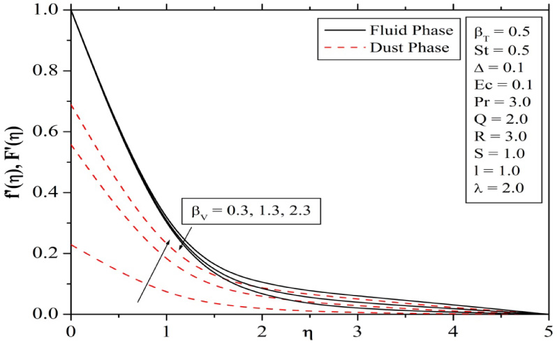 Fig. 6 Influence of fluid interaction parameter for velocity on velocity profiles.