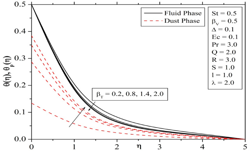 Fig. 7 Influence of fluid interaction parameter for temperature on temperature profiles