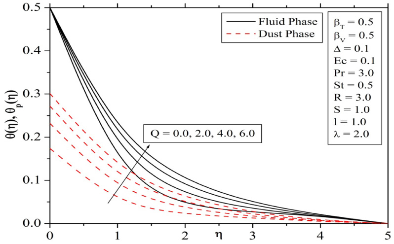 Fig. 8 Variation in temperature profiles for Magnetic parameter