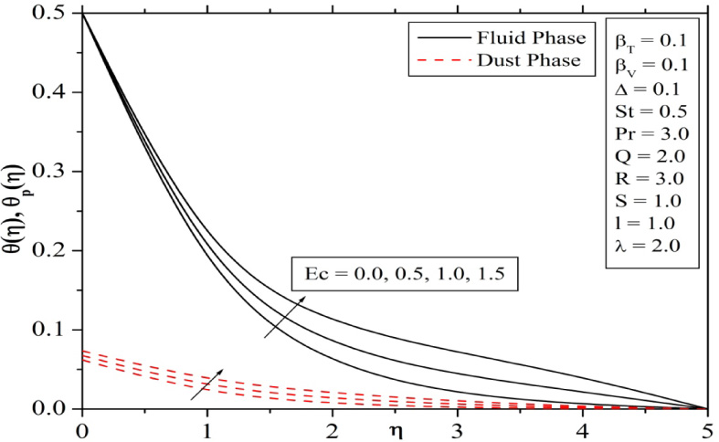 Fig. 9 Effect of Eckert number on temperature profiles.
