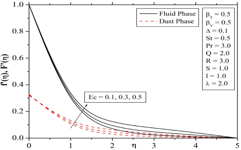 Fig. 10 Effect of Eckert number on velocity profiles.