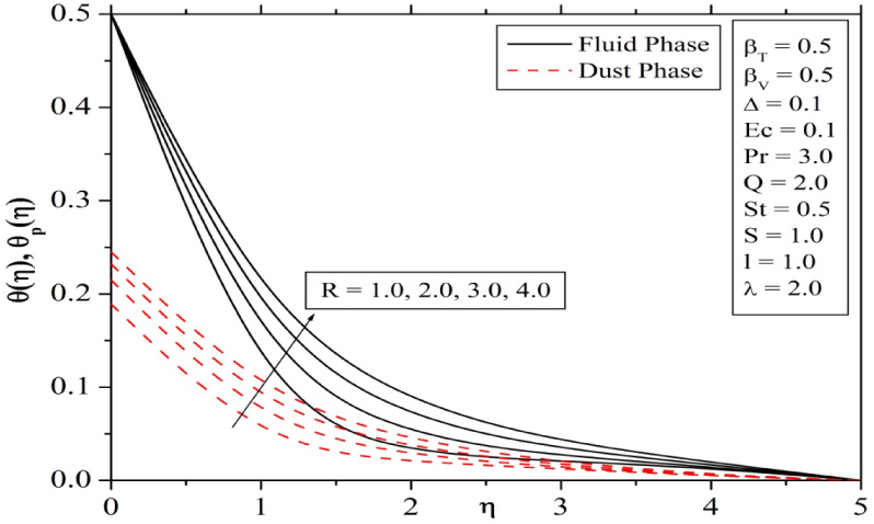 Fig. 11 Variation in temperature profiles for radiation parameter
