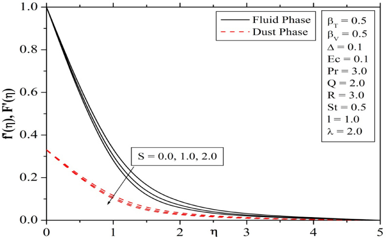 Fig. 12 Influence of Permeability parameter on velocity profiles.