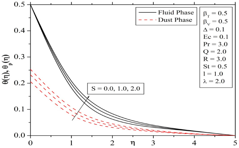 Fig. 13 Influence of Permeability parameter on temperature profiles.
