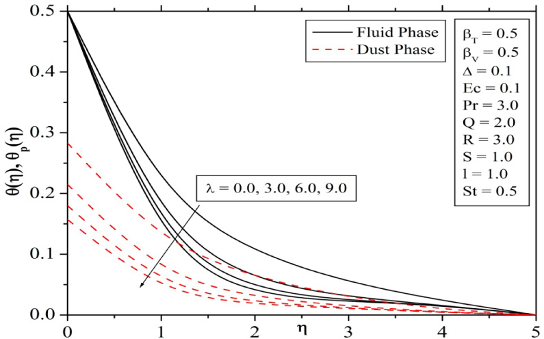 Fig. 15 Variation of (λ) for temperature profiles.