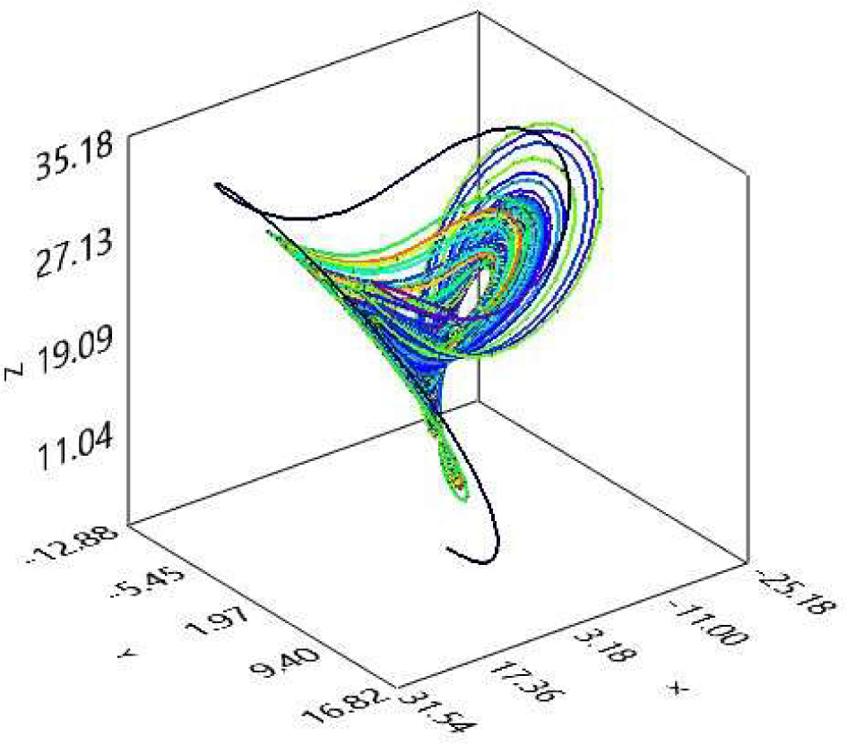 Fig. 1 3D attractor of the PMSG model.
