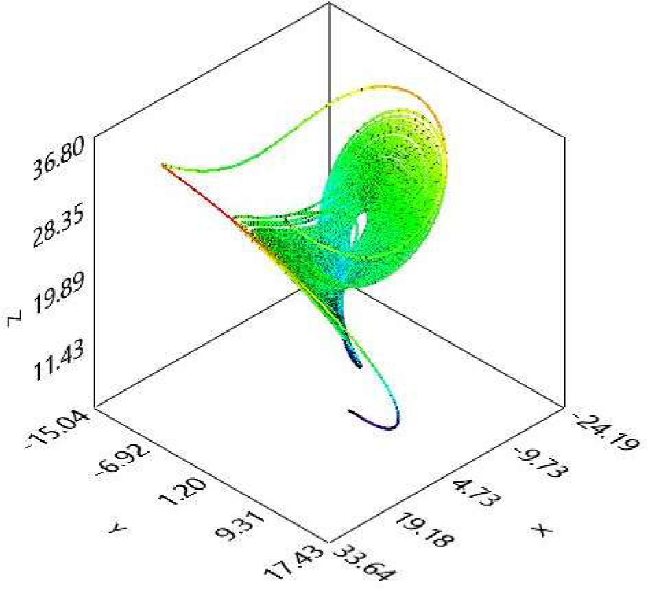 Fig. 2 3D State portrait of the Fractional order PMSG system.