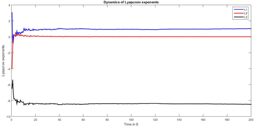 Fig. 3 Dynamics of Lyapunov Exponents.