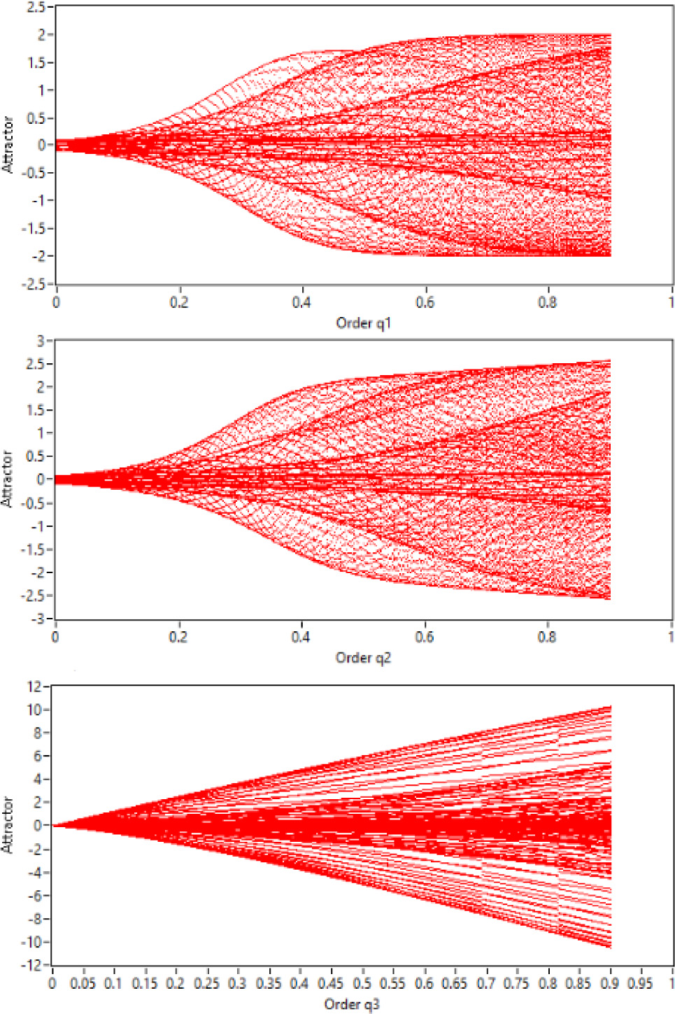 Fig. 6 Bifurcation plot State versus fractional orders.