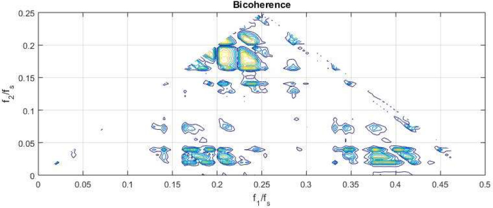 Fig. 7 Bicoherence of the state x of Fractional order System (16).