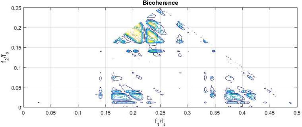 Fig. 8 Bicoherence of the state y of Fractional order System (16).