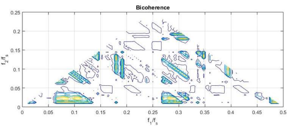 Fig. 9 Bicoherenceof the state z of Fractional order System (16).