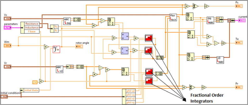 Fig. 10 Fractional order PMSG Model implementation.