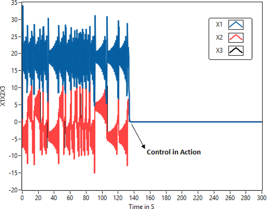 Fig. 11 Chaos suppression in PMSG (t = 140 s).