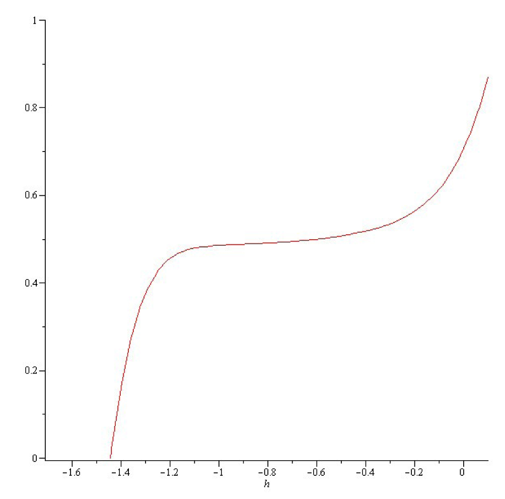 Fig. 1 The ħ -curve of y10(1).