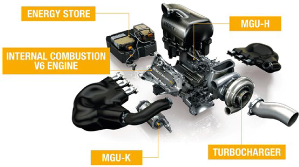 Fig. 1 F1 KERS (ES+MGU-K) and E-BOOST/WHRS (ES+MGU-H) from [8]. The waste energy recovered by the MGU-H and transferred to the ES is minimal and the MGU-H mostly serves as anti-turbo-lag device.