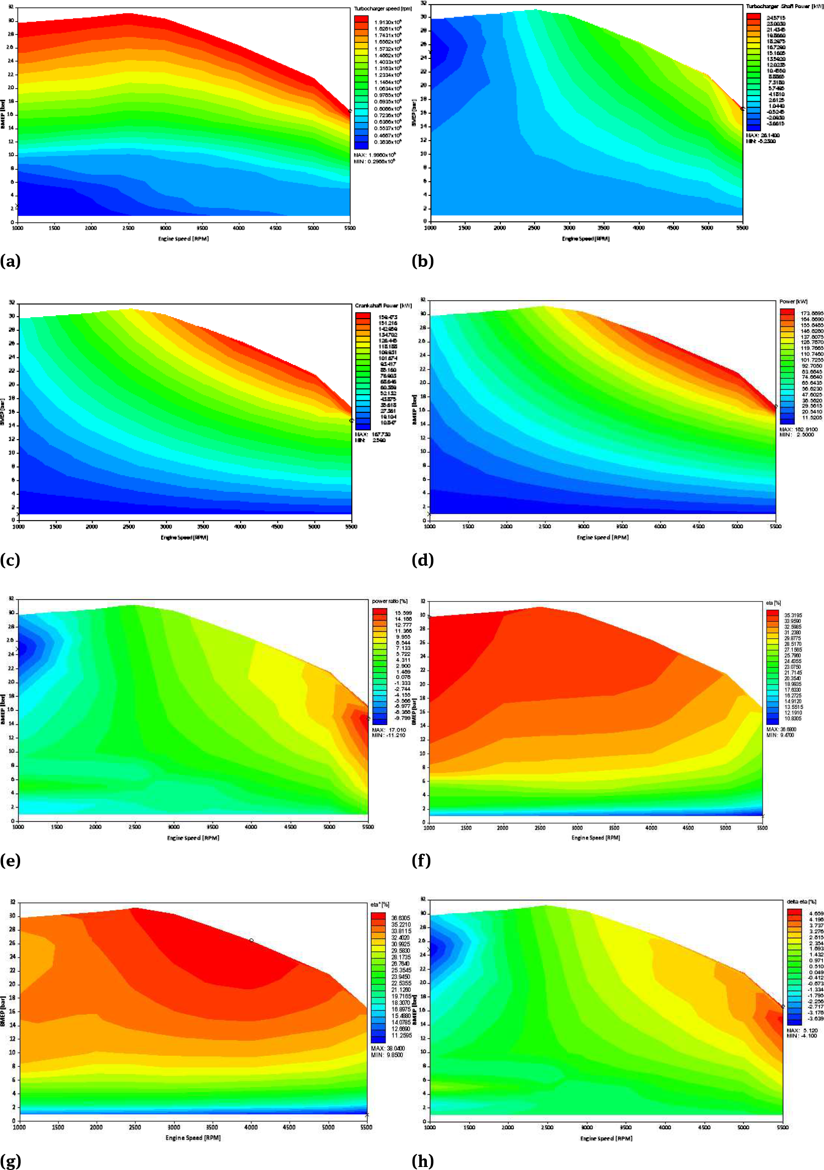 Fig. 5 Computed performance parameters vs. engine brake mean effective pressure (BMEP) and speed. a) turbocharger speed. b) power at the turbocharger shaft. c) power at the engine crankshaft. d) power at the turbocharger shaft and the engine crankshaft. e) power at the turbocharger shaft to the power at the engine crankshaft. f) efficiency η defined as the ratio of the engine crankshaft power to the fuel flow power. g) efficiency η⋆, defined as the ratio of engine crankshaft power plus the turbocharger shaft power to the fuel flow power. h) difference in between the two efficiencies η⋆ -η.