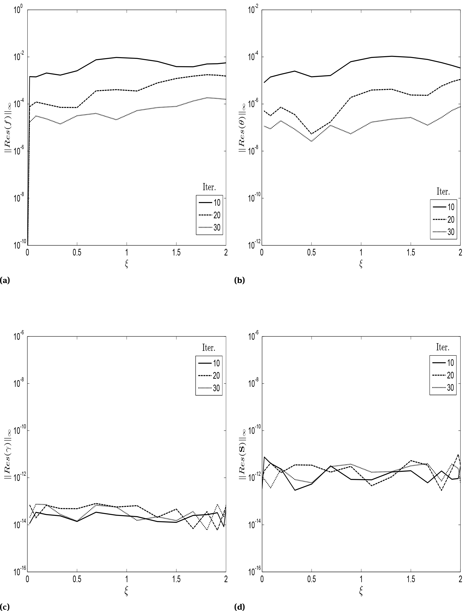Fig. 2 Residual error over iterations when Pr = 1.0, Sc = 0.6, Gr = 1.0, ε = 1.0, Da = 0.5, Fs = 1.0, Bi = 1.0, Ds = 0.2, Dc = 0.3, Nr = 0.5, Nc = 1.0, Le = 10, Nb = 0.2 and Nt = 0.3