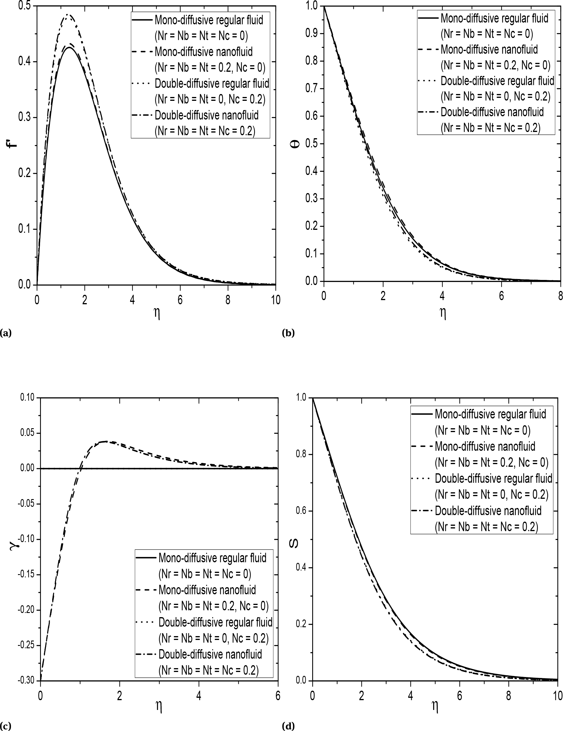 Fig. 3 Effects of mono- and double-diffusion of regular and nanofluids on dimensionless (a) velocity, (b) temperature, (c) nanoparticle concentration and (d) regular concentration for ξ = 1.5, Fs = 0.5, Bi = 1.0, Ds = 0.2, Dc = 0.3.