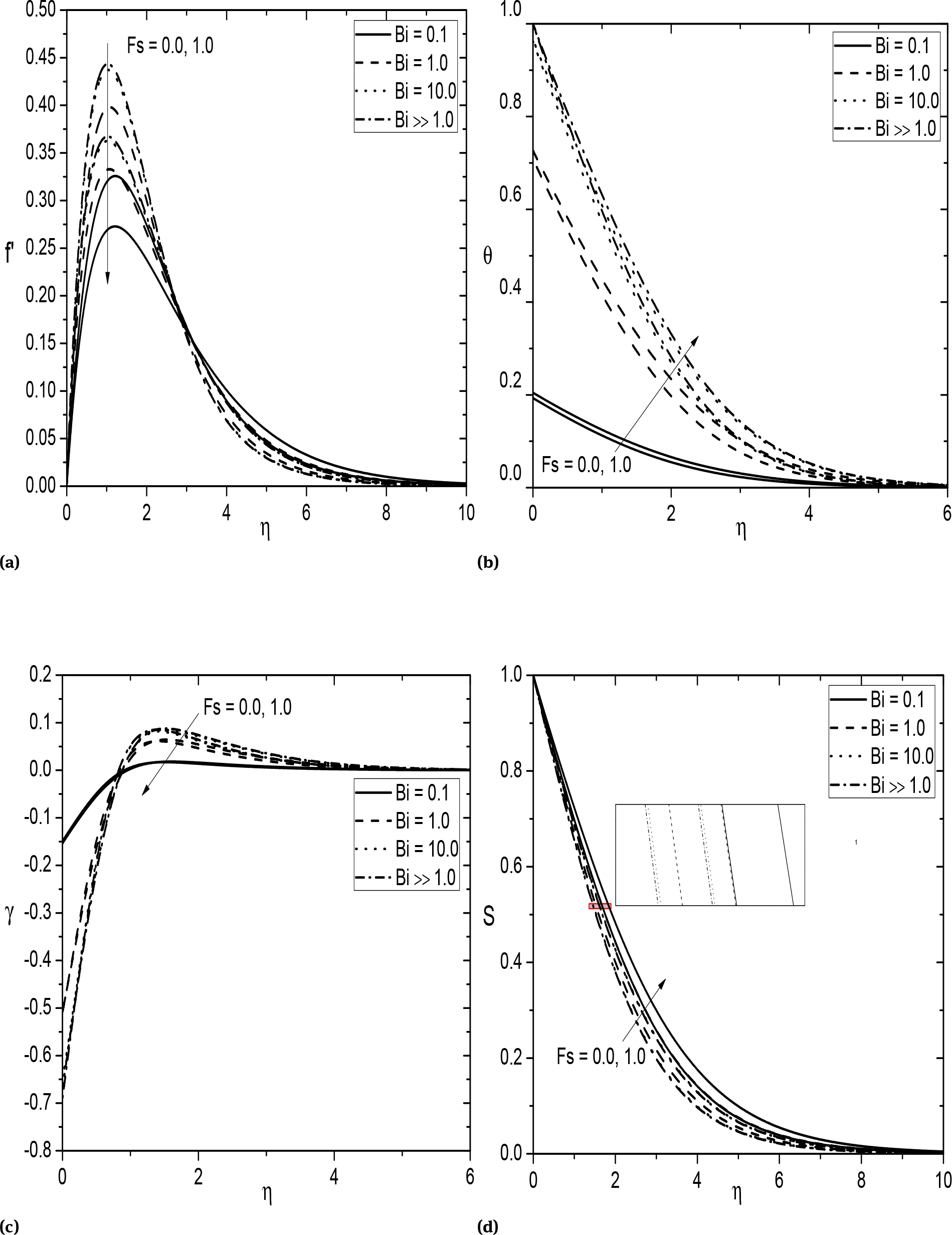 Fig. 4 Effect of Fs and Bi on (a) velocity, (b) temperature, (c) nanoparticle volume fraction, and (d) regular concentration for Ds = 0.2, Dc = 0.3.