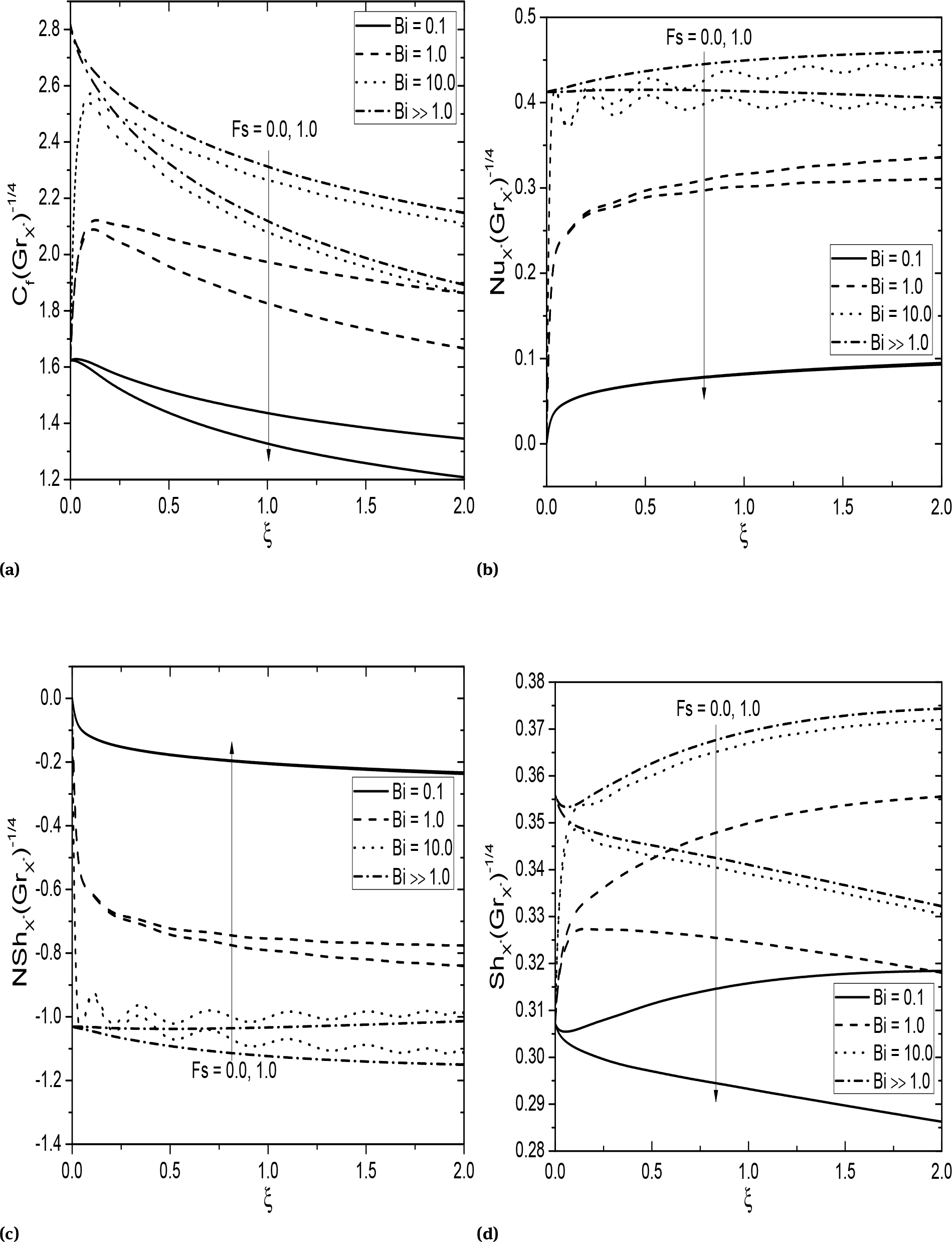 Fig. 5 Effect of Fs and Bi on (a) skin friction, (b) heat transfer rate, (c) nanoparticle mass transfer rate, and (d) mass transfer rate Ds = 0.2, Dc = 0.3.