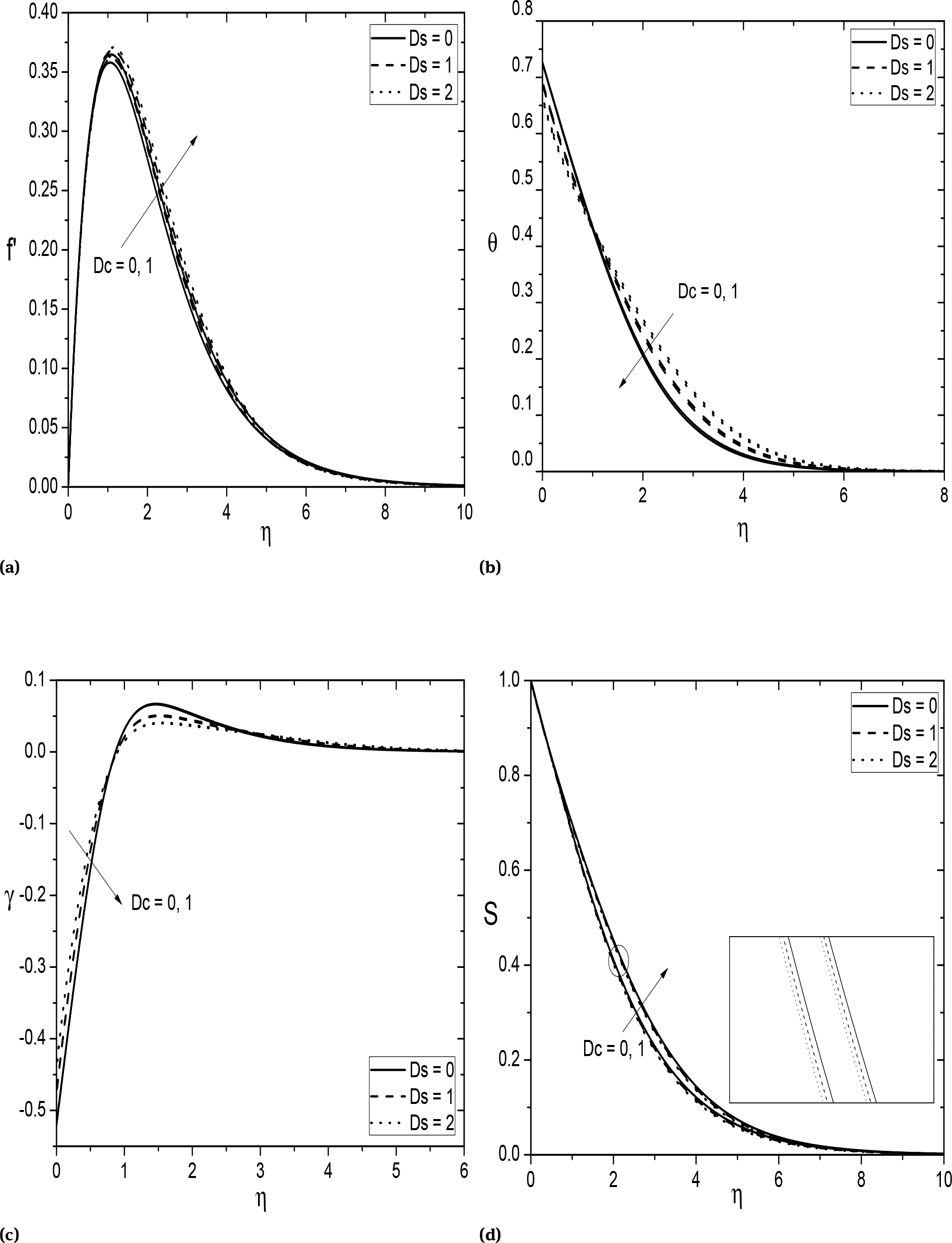 Fig. 6 Effect of Ds and Dc on (a) velocity, (b) temperature, (c) nanoparticle volume fraction, and (d) regular concentration for Fs = 0.5, Bi = 1.0.