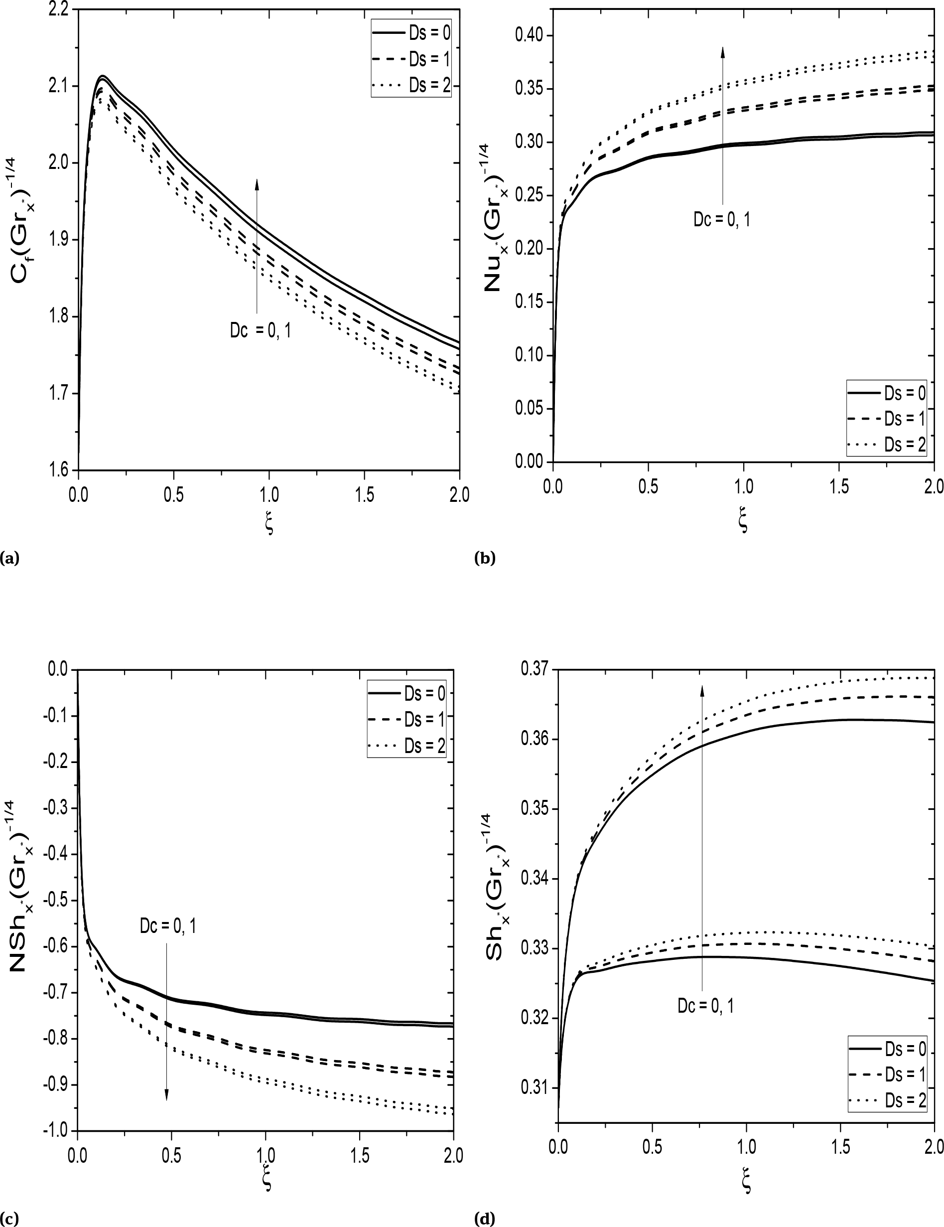 Fig. 7 Effect of Ds and Dc on (a) skin friction, (b) heat transfer rate, (c) nanoparticle mass transfer rate, and (d) mass transfer rate Fs = 0.5, Bi = 1.0.