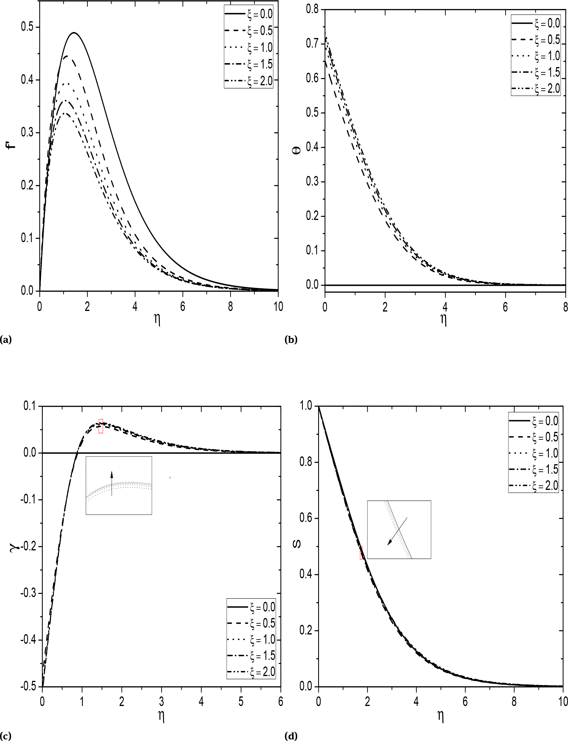 Fig. 8 Variation of ξ on (a) velocity, (b) temperature, (c) nanoparticle concentration and (d) regular concentration for Fs = 0.5, Bi = 1.0, Ds = 0.2, Dc = 0.3.
