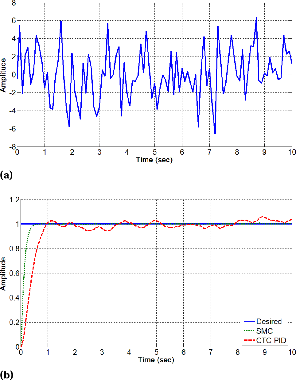 Fig. 1 Robustness comparison of linear and nonlinear control strategies [7] (a) Disturbance (b) Tracking performance
