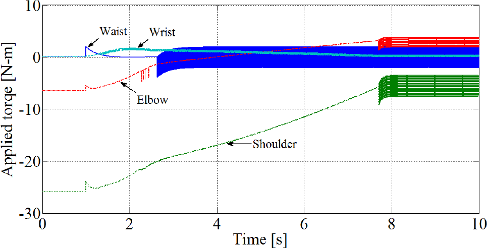 Fig. 3 Joints’ torques resulting from simultaneous motion of six DOF robotic manipulator [42]