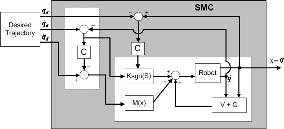 Fig. 4 Block diagram of SMC [46]