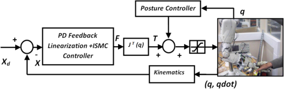 Fig. 5 ISMC scheme for humanoid robotic arm [47]