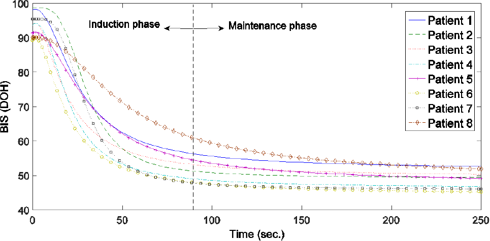 Fig. 6 Performance of nonlinear controller - Results show that there is no overdose of anesthesia [52]
