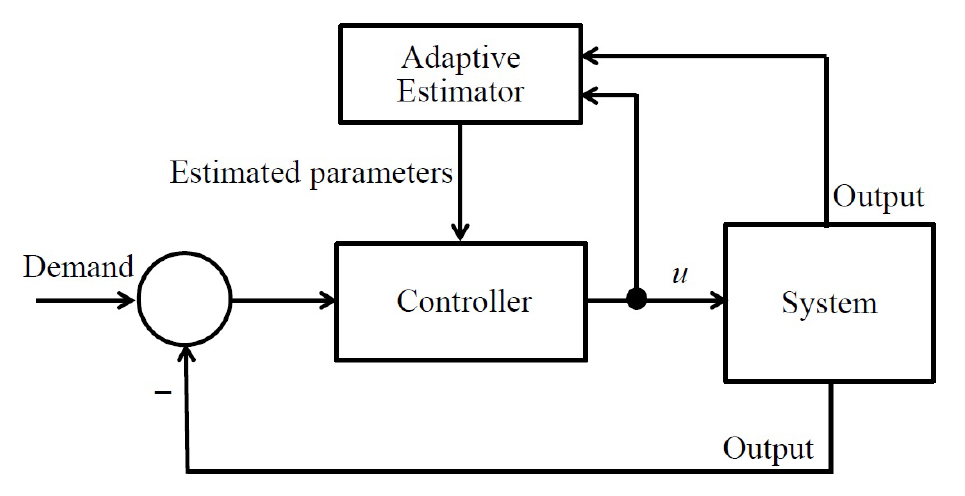 Fig. 8 Model reference adaptive control [85]